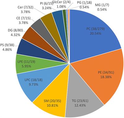 A Divergent Selection on Breast Meat Ultimate pH, a Key Factor for Chicken Meat Quality, is Associated With Different Circulating Lipid Profiles